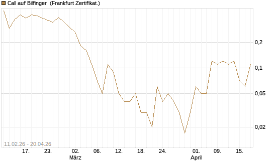 Call auf Bilfinger [DZ BANK AG] Chart
