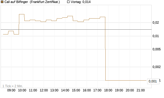 Call auf Bilfinger [DZ BANK AG] Chart