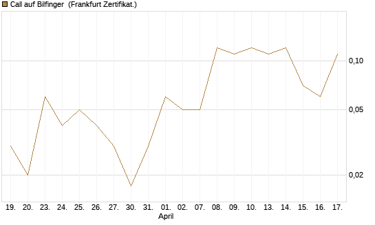 Call auf Bilfinger [DZ BANK AG] Chart