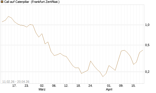 Call auf Caterpillar [DZ BANK AG] Chart