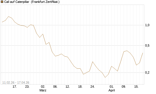 Call auf Caterpillar [DZ BANK AG] Chart