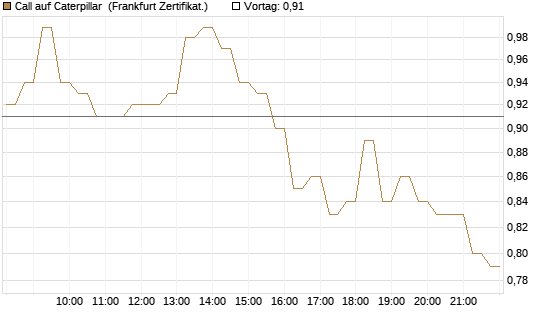 Call auf Caterpillar [DZ BANK AG] Chart