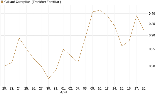 Call auf Caterpillar [DZ BANK AG] Chart