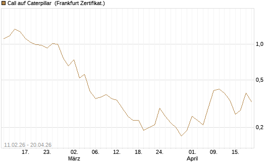 Call auf Caterpillar [DZ BANK AG] Chart