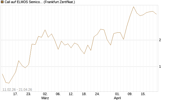 Call auf ELMOS Semiconductor [DZ BANK AG] Chart