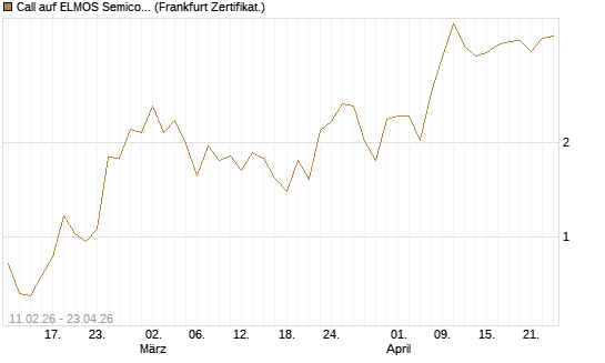 Call auf ELMOS Semiconductor [DZ BANK AG] Chart