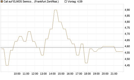 Call auf ELMOS Semiconductor [DZ BANK AG] Chart