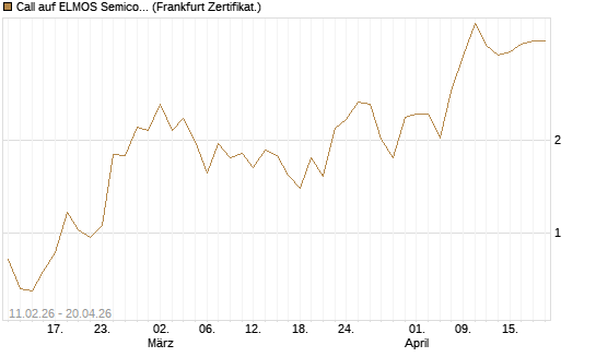 Call auf ELMOS Semiconductor [DZ BANK AG] Chart