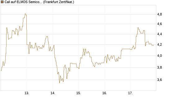 Call auf ELMOS Semiconductor [DZ BANK AG] Chart