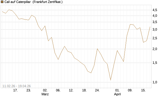 Call auf Caterpillar [DZ BANK AG] Chart