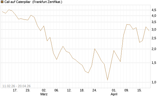 Call auf Caterpillar [DZ BANK AG] Chart