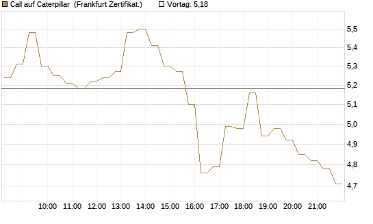 Call auf Caterpillar [DZ BANK AG] Chart