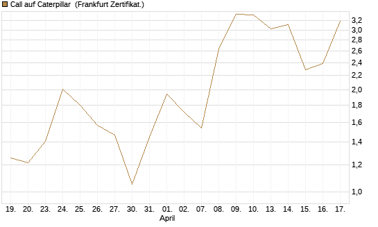 Call auf Caterpillar [DZ BANK AG] Chart