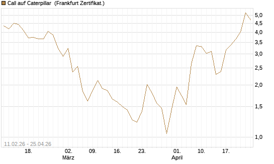 Call auf Caterpillar [DZ BANK AG] Chart