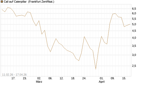 Call auf Caterpillar [DZ BANK AG] Chart