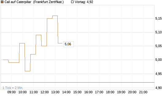 Call auf Caterpillar [DZ BANK AG] Chart