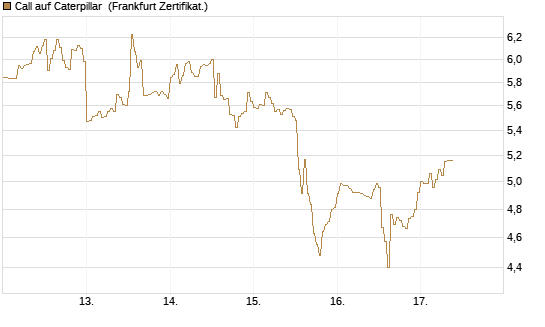 Call auf Caterpillar [DZ BANK AG] Chart