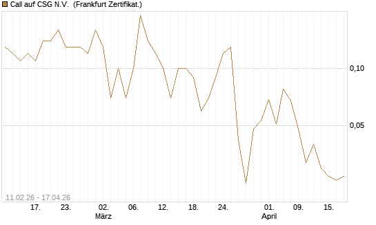 Call auf CSG N.V. [BNP Paribas Emissions- und Handelsges.] Chart
