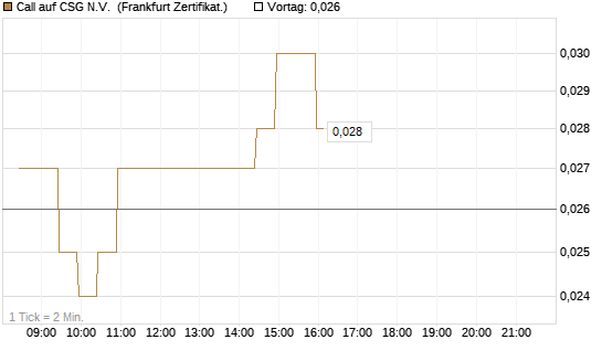 Call auf CSG N.V. [BNP Paribas Emissions- und Handelsges.] Chart