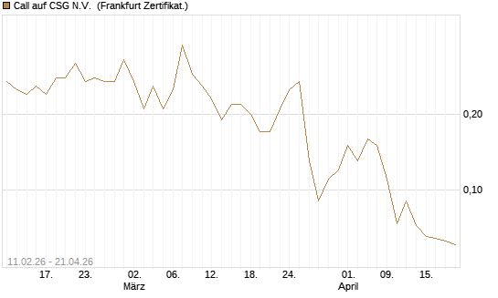 Call auf CSG N.V. [BNP Paribas Emissions- und Handelsges.] Chart