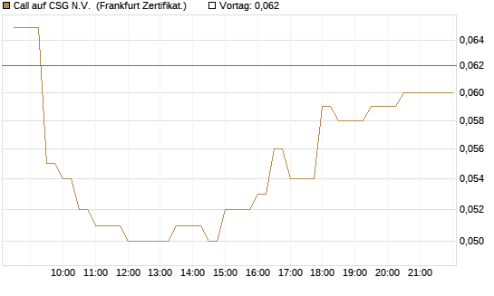 Call auf CSG N.V. [BNP Paribas Emissions- und Handelsges.] Chart