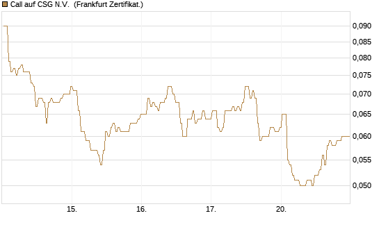 Call auf CSG N.V. [BNP Paribas Emissions- und Handelsges.] Chart