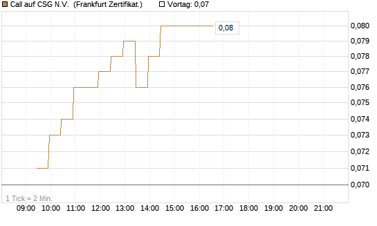 Call auf CSG N.V. [BNP Paribas Emissions- und Handelsges.] Chart