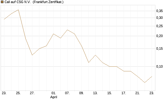 Call auf CSG N.V. [BNP Paribas Emissions- und Handelsges.] Chart