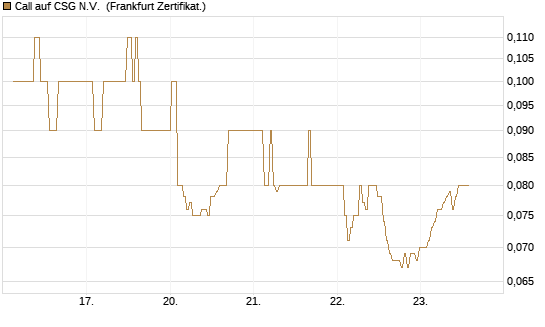 Call auf CSG N.V. [BNP Paribas Emissions- und Handelsges.] Chart