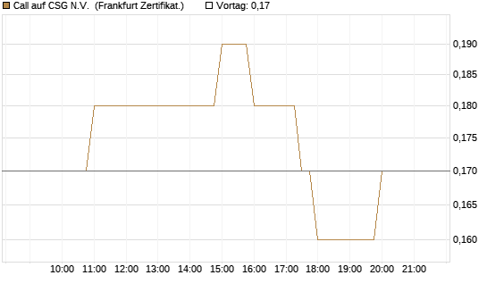 Call auf CSG N.V. [BNP Paribas Emissions- und Handelsges.] Chart