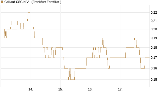 Call auf CSG N.V. [BNP Paribas Emissions- und Handelsges.] Chart