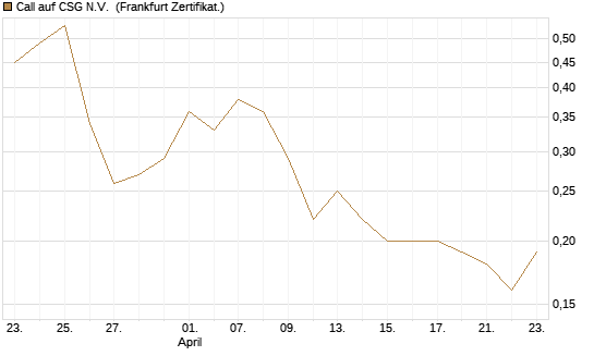 Call auf CSG N.V. [BNP Paribas Emissions- und Handelsges.] Chart