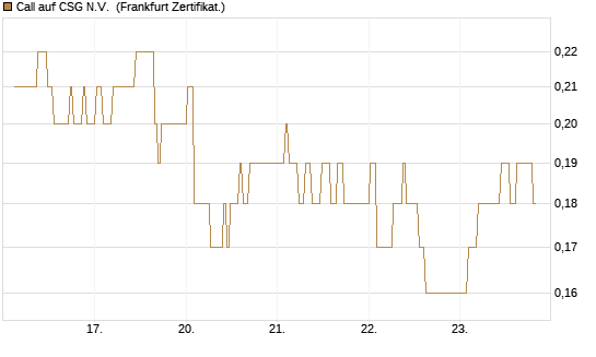 Call auf CSG N.V. [BNP Paribas Emissions- und Handelsges.] Chart
