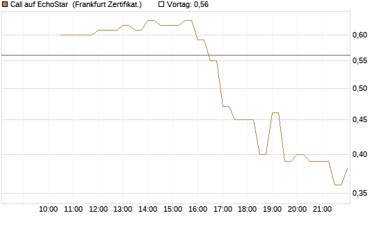Call auf EchoStar [BNP Paribas Emissions- und Handelsges.] Chart