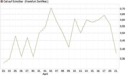 Call auf EchoStar [BNP Paribas Emissions- und Handelsges.] Chart