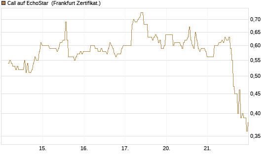 Call auf EchoStar [BNP Paribas Emissions- und Handelsges.] Chart