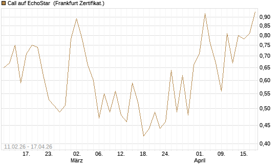 Call auf EchoStar [BNP Paribas Emissions- und Handelsges.] Chart