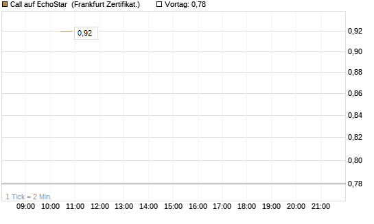 Call auf EchoStar [BNP Paribas Emissions- und Handelsges.] Chart