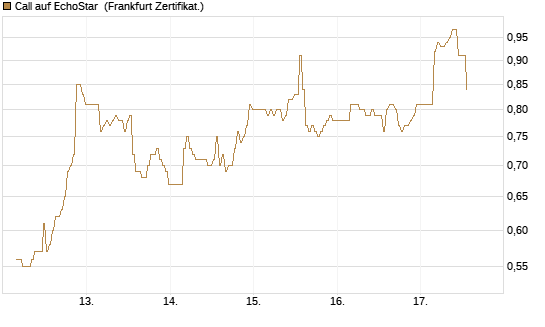 Call auf EchoStar [BNP Paribas Emissions- und Handelsges.] Chart