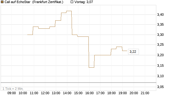 Call auf EchoStar [BNP Paribas Emissions- und Handelsges.] Chart