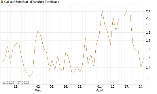 Call auf EchoStar [BNP Paribas Emissions- und Handelsges.] Chart