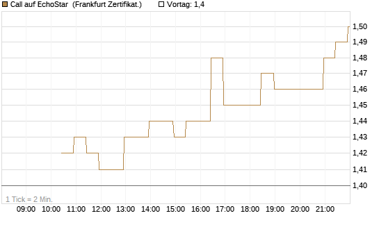 Call auf EchoStar [BNP Paribas Emissions- und Handelsges.] Chart