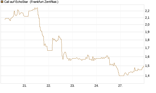 Call auf EchoStar [BNP Paribas Emissions- und Handelsges.] Chart