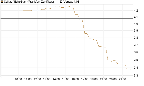 Call auf EchoStar [BNP Paribas Emissions- und Handelsges.] Chart