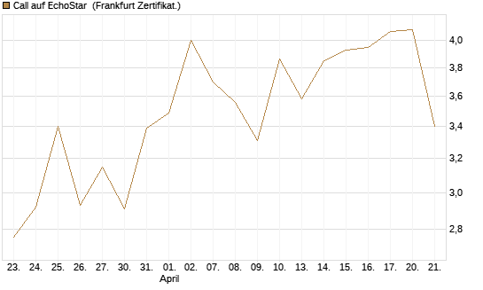 Call auf EchoStar [BNP Paribas Emissions- und Handelsges.] Chart