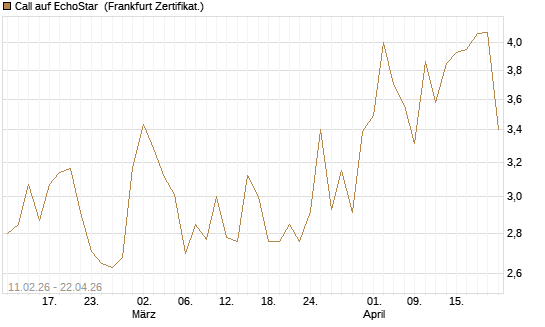 Call auf EchoStar [BNP Paribas Emissions- und Handelsges.] Chart