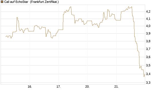 Call auf EchoStar [BNP Paribas Emissions- und Handelsges.] Chart