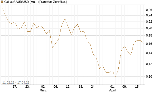 Call auf AUD/USD (Australischer Dollar / US-Dollar) [Vontobel] Chart