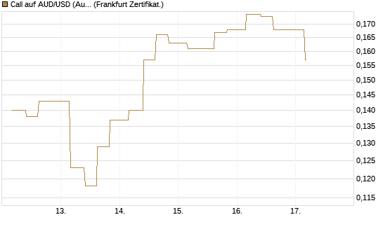Call auf AUD/USD (Australischer Dollar / US-Dollar) [Vontobel] Chart