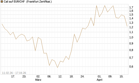 Call auf EUR/CHF [Vontobel] Chart